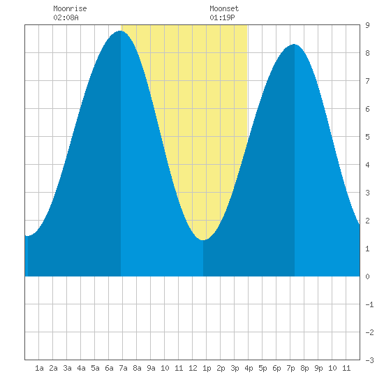 Isle Au Haut tide chart for Friday, December 8, 2023