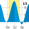 Isle Au Haut tide chart for Saturday, January 13, 2024