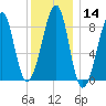 Isle Au Haut tide chart for Sunday, January 14, 2024