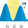 Isle Au Haut tide chart for Friday, January 19, 2024