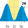 Isle Au Haut tide chart for Saturday, January 20, 2024