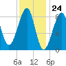 Isle Au Haut tide chart for Wednesday, January 24, 2024