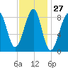 Isle Au Haut tide chart for Saturday, January 27, 2024