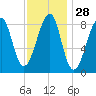 Isle Au Haut tide chart for Sunday, January 28, 2024