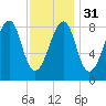 Isle Au Haut tide chart for Wednesday, January 31, 2024