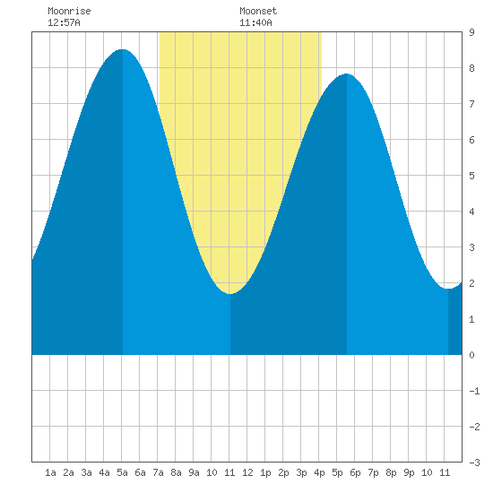 Isle Au Haut tide chart for Friday, January 5, 2024