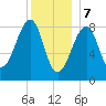 Isle Au Haut tide chart for Sunday, January 7, 2024
