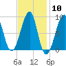 Isle Au Haut tide chart for Saturday, February 10, 2024