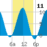 Isle Au Haut tide chart for Sunday, February 11, 2024
