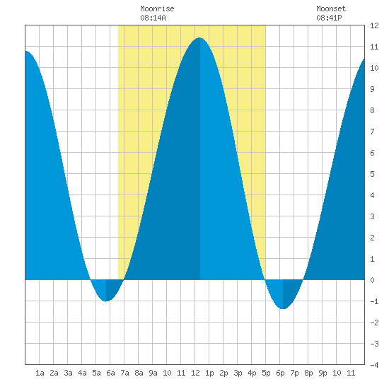 Isle Au Haut tide chart for Monday, February 12, 2024