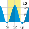 Isle Au Haut tide chart for Monday, February 12, 2024