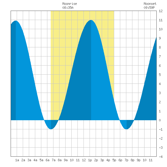 Isle Au Haut tide chart for Tuesday, February 13, 2024