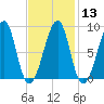 Isle Au Haut tide chart for Tuesday, February 13, 2024