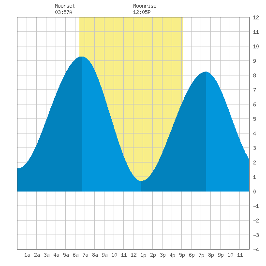 Isle Au Haut tide chart for Monday, February 19, 2024
