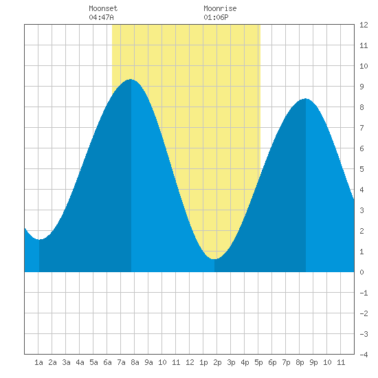 Isle Au Haut tide chart for Tuesday, February 20, 2024