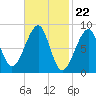 Isle Au Haut tide chart for Thursday, February 22, 2024