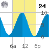 Isle Au Haut tide chart for Saturday, February 24, 2024