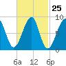 Isle Au Haut tide chart for Sunday, February 25, 2024