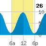 Isle Au Haut tide chart for Monday, February 26, 2024