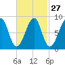 Isle Au Haut tide chart for Tuesday, February 27, 2024
