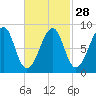 Isle Au Haut tide chart for Wednesday, February 28, 2024