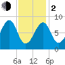 Isle Au Haut tide chart for Friday, February 2, 2024