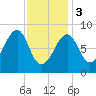 Isle Au Haut tide chart for Saturday, February 3, 2024