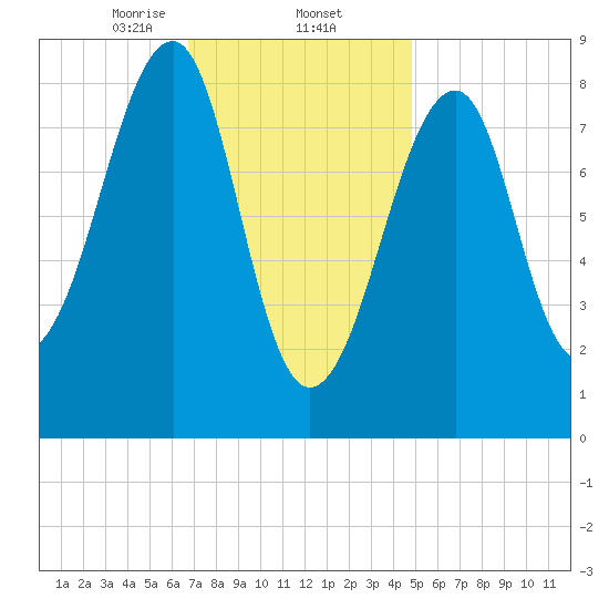 Isle Au Haut tide chart for Monday, February 5, 2024
