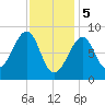 Isle Au Haut tide chart for Monday, February 5, 2024