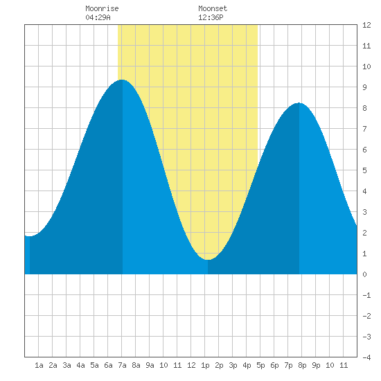 Isle Au Haut tide chart for Tuesday, February 6, 2024