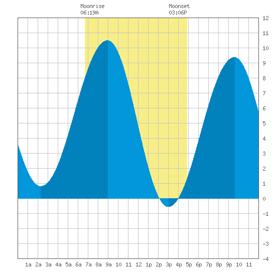 Isle Au Haut tide chart for Thursday, February 8, 2024