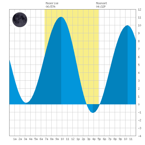 Isle Au Haut tide chart for Friday, February 9, 2024