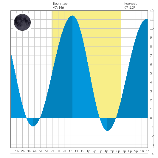 Isle Au Haut tide chart for Sunday, March 10, 2024