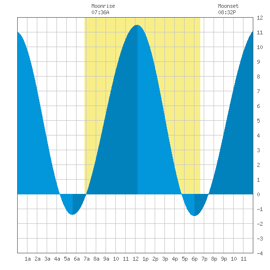 Isle Au Haut tide chart for Monday, March 11, 2024