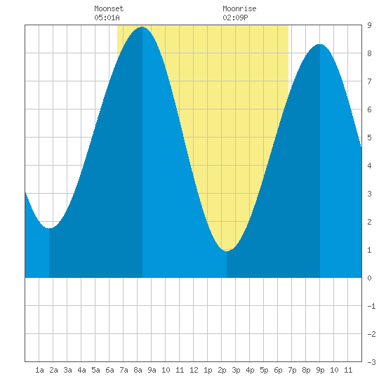 Isle Au Haut tide chart for Wednesday, March 20, 2024