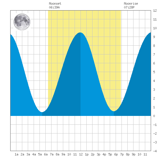 Isle Au Haut tide chart for Monday, March 25, 2024