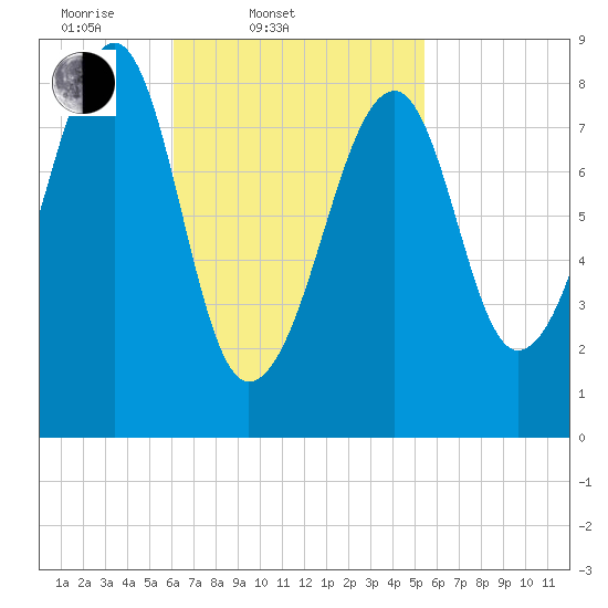 Isle Au Haut tide chart for Sunday, March 3, 2024