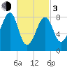 Isle Au Haut tide chart for Sunday, March 3, 2024