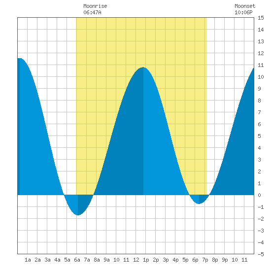 Isle Au Haut tide chart for Wednesday, April 10, 2024