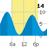 Isle Au Haut tide chart for Sunday, April 14, 2024