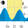 Isle Au Haut tide chart for Monday, April 1, 2024