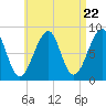 Isle Au Haut tide chart for Monday, April 22, 2024