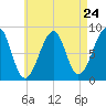 Isle Au Haut tide chart for Wednesday, April 24, 2024
