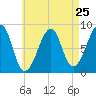 Isle Au Haut tide chart for Thursday, April 25, 2024