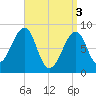 Isle Au Haut tide chart for Wednesday, April 3, 2024