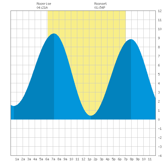 Isle Au Haut tide chart for Thursday, April 4, 2024