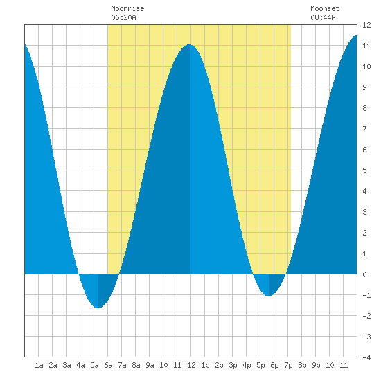 Isle Au Haut tide chart for Tuesday, April 9, 2024