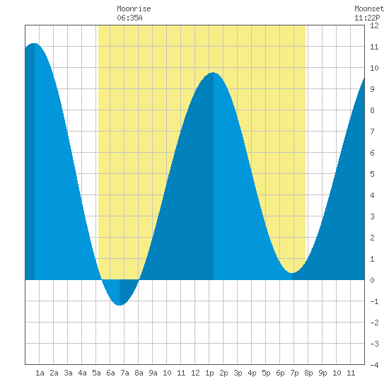 Isle Au Haut tide chart for Friday, May 10, 2024