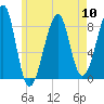 Isle Au Haut tide chart for Friday, May 10, 2024