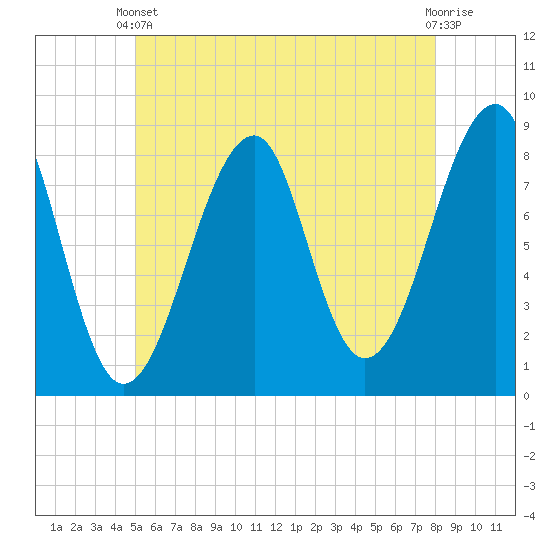 Isle Au Haut tide chart for Wednesday, May 22, 2024